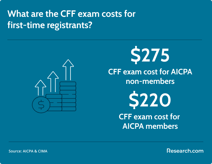 CFF exam cost