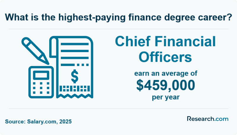 What is the highest-paying finance degree career?