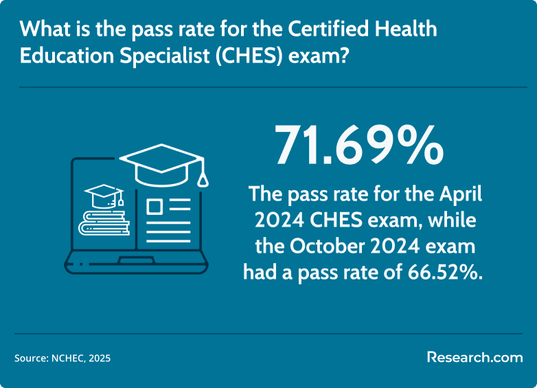 CHES exam pass rate