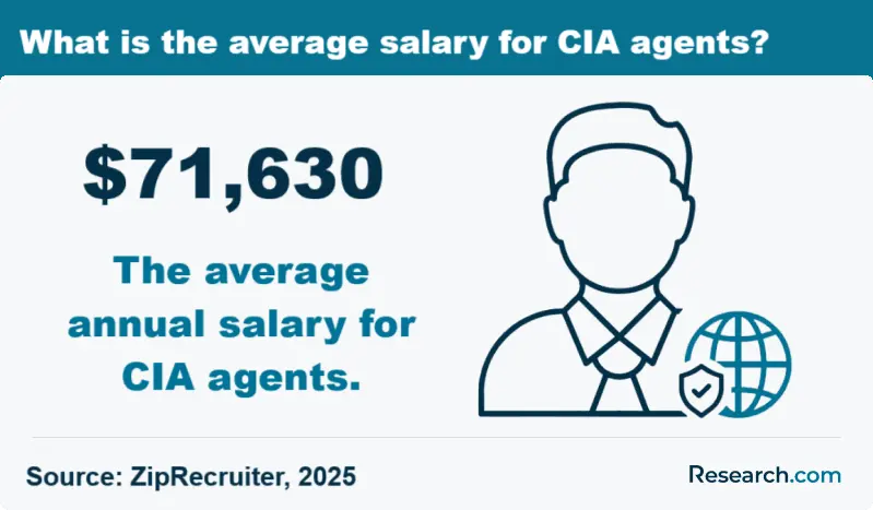 What is the average salary for CIA agents?