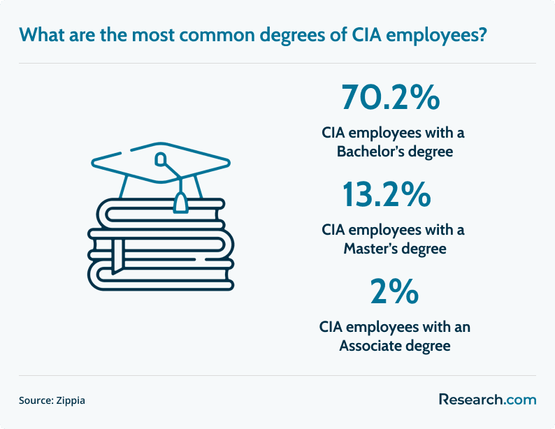 CIA employee degrees