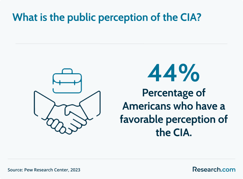 CIA public perception