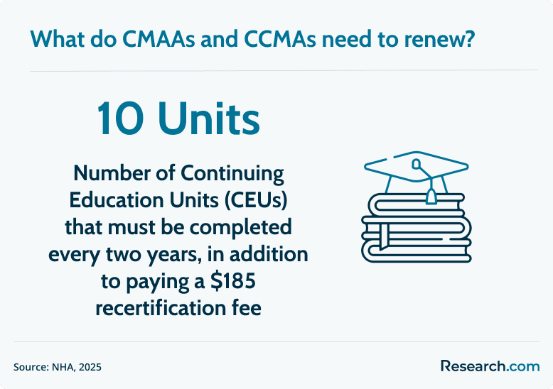 CMAA and CCMA renewal
