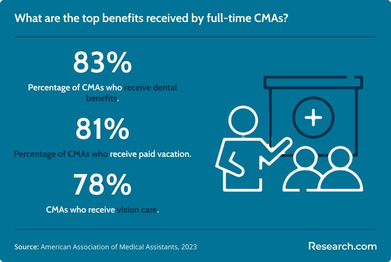 CMA insurance benefits