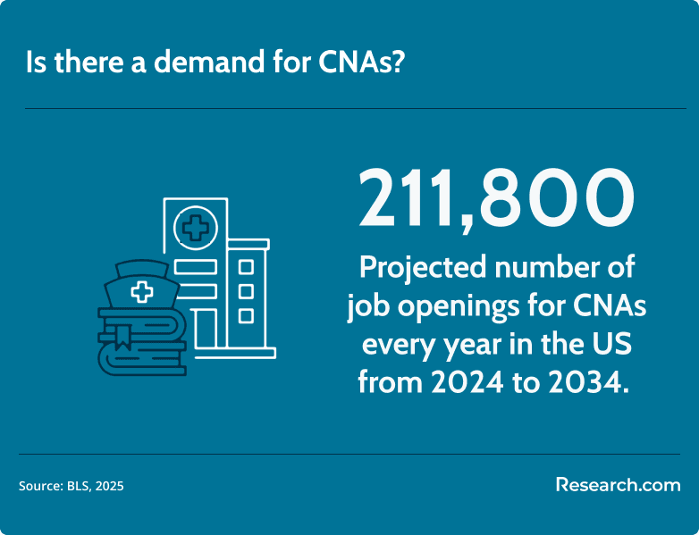 CNA demand