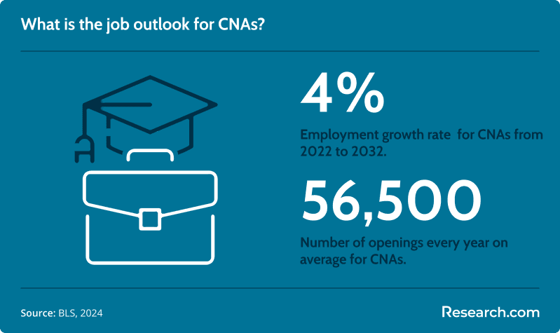 cna job outlook<br>