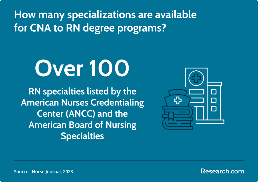 CNA to RN specializations