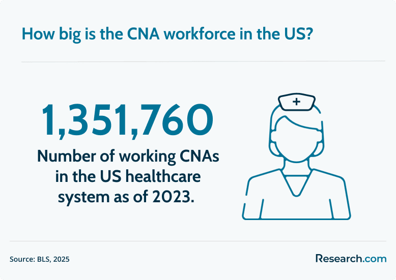CNA workforce in the US