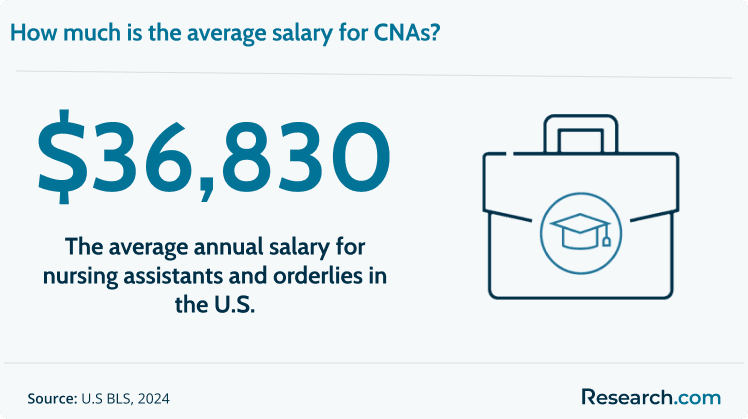 CNAs earn around $36,830 per year in the U.S..png