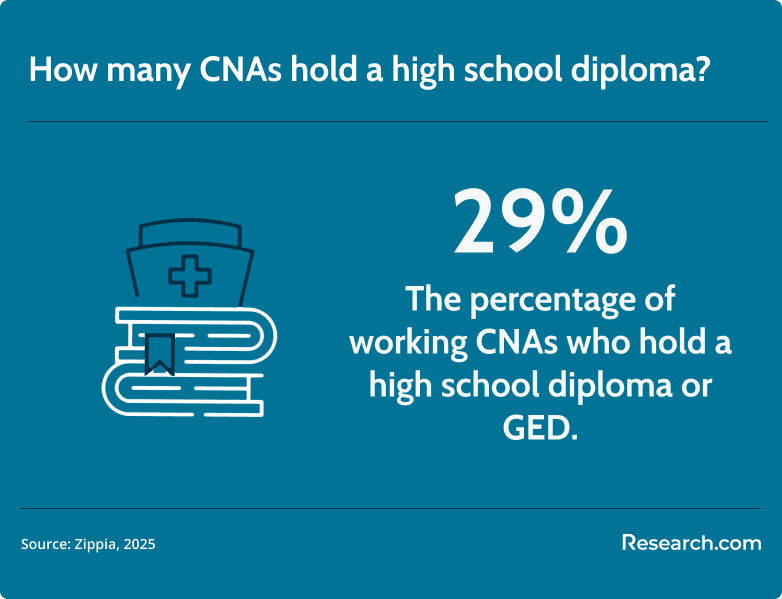 CNAs with high school diploma