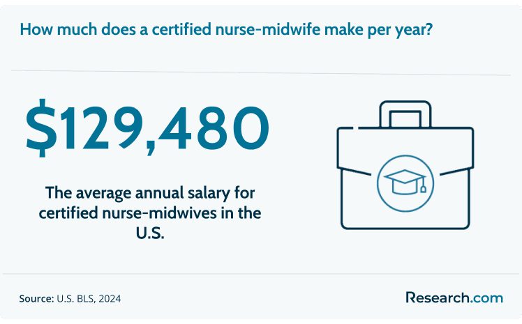 CNMs earn around $129,480 per year..png