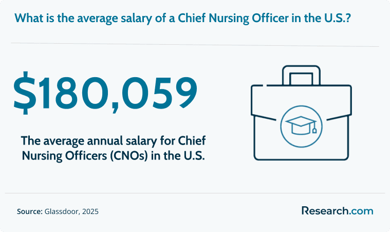 CNOs earn around  $180,059 per year in the U.S..png