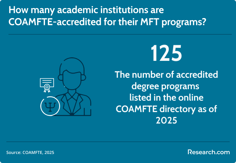 COAMFTE accredited MFT programs
