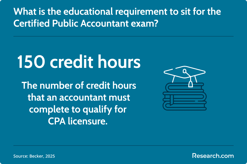 CPA credit hour requirement