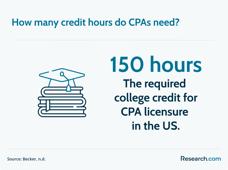CPA credit hours