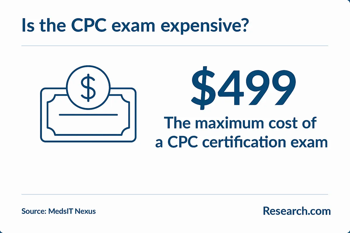 CPC exam cost