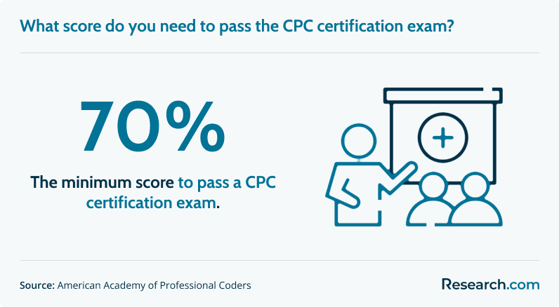 CPC exam passing score