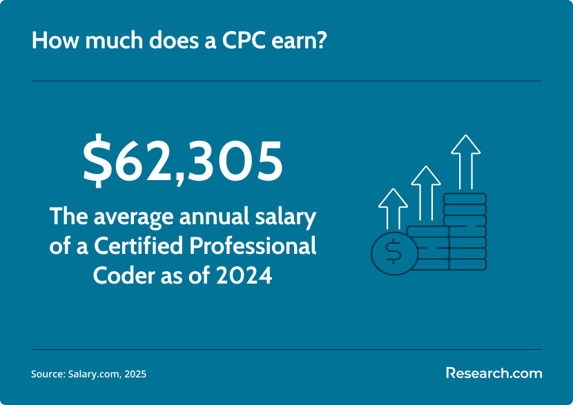 CPC salary