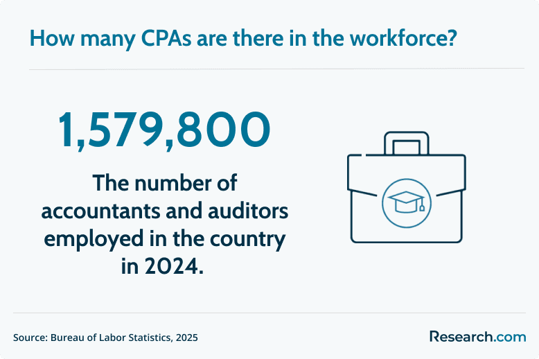 CPAs in the workforce