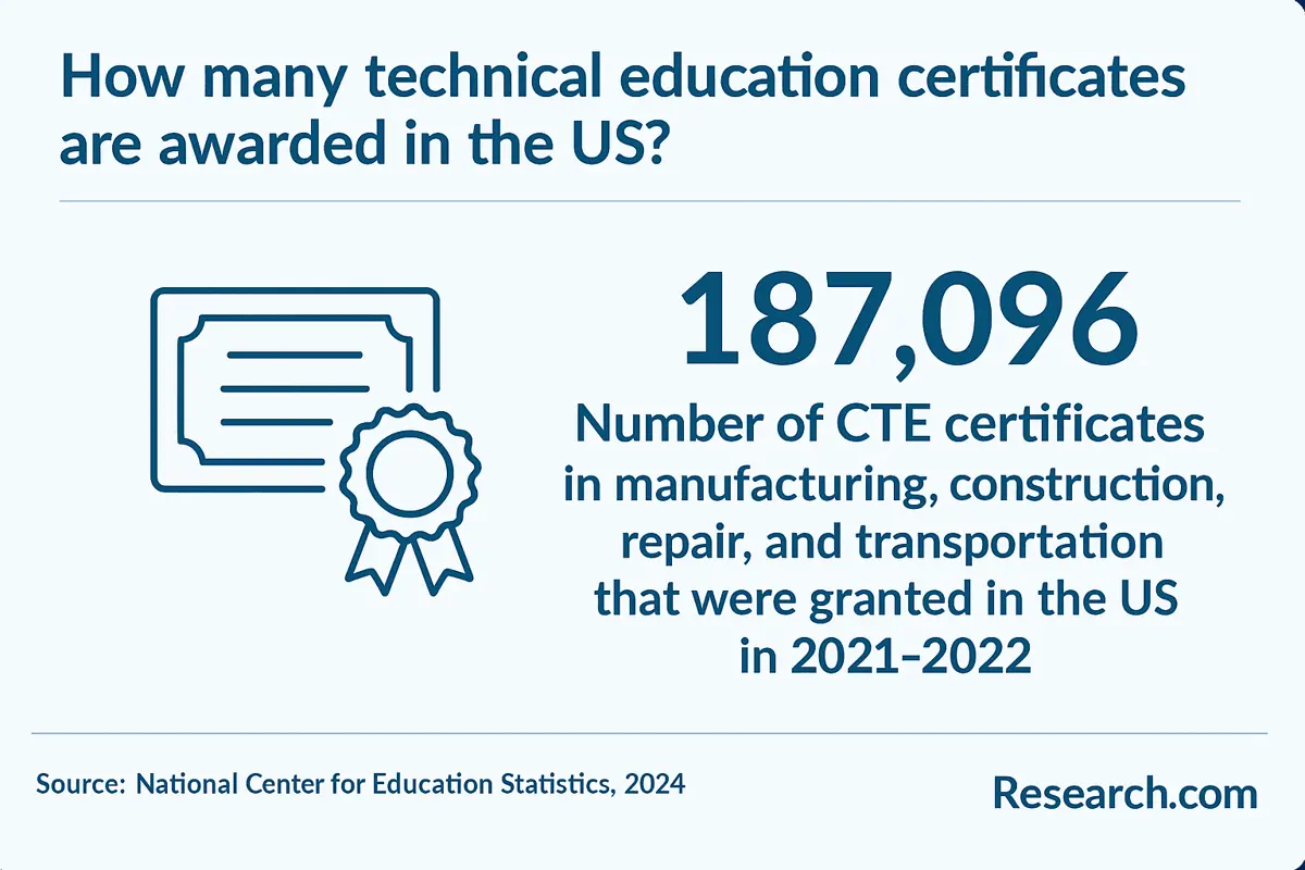 CTE certificates
