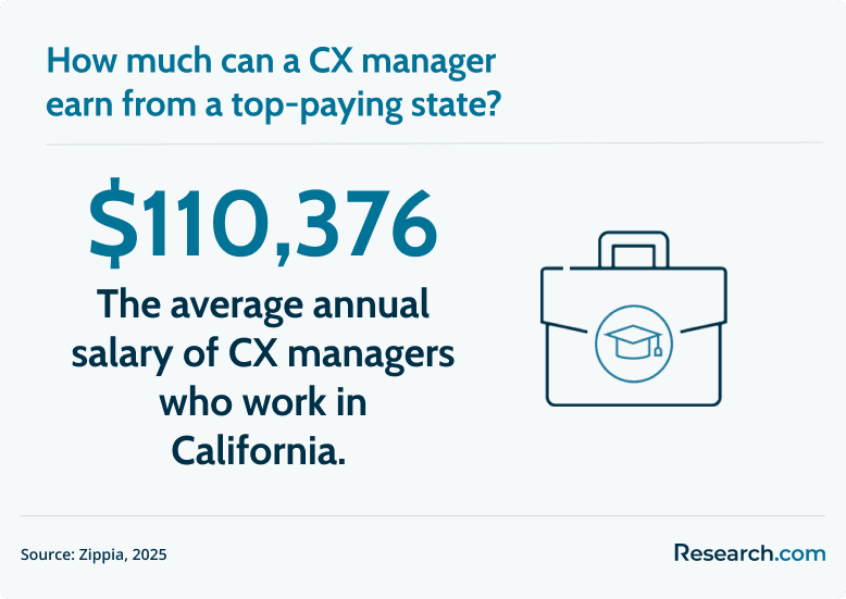 CX manager top salary