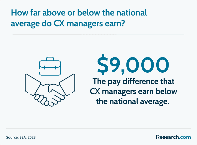 CX pay vs national average