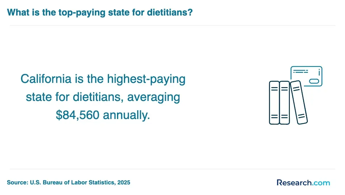 California is the highest-paying state for dietitians