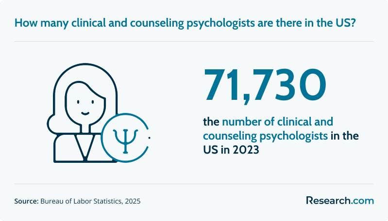 How many clinical and counseling psychologists are there in the US?