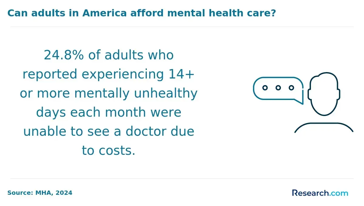 Can adults in America afford mental health care?