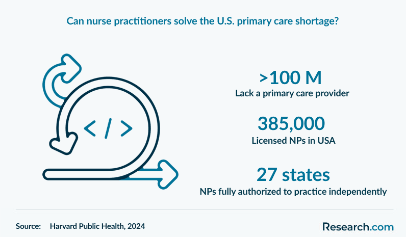 Can nurse practitioners solve the U.S. primary care shortage?