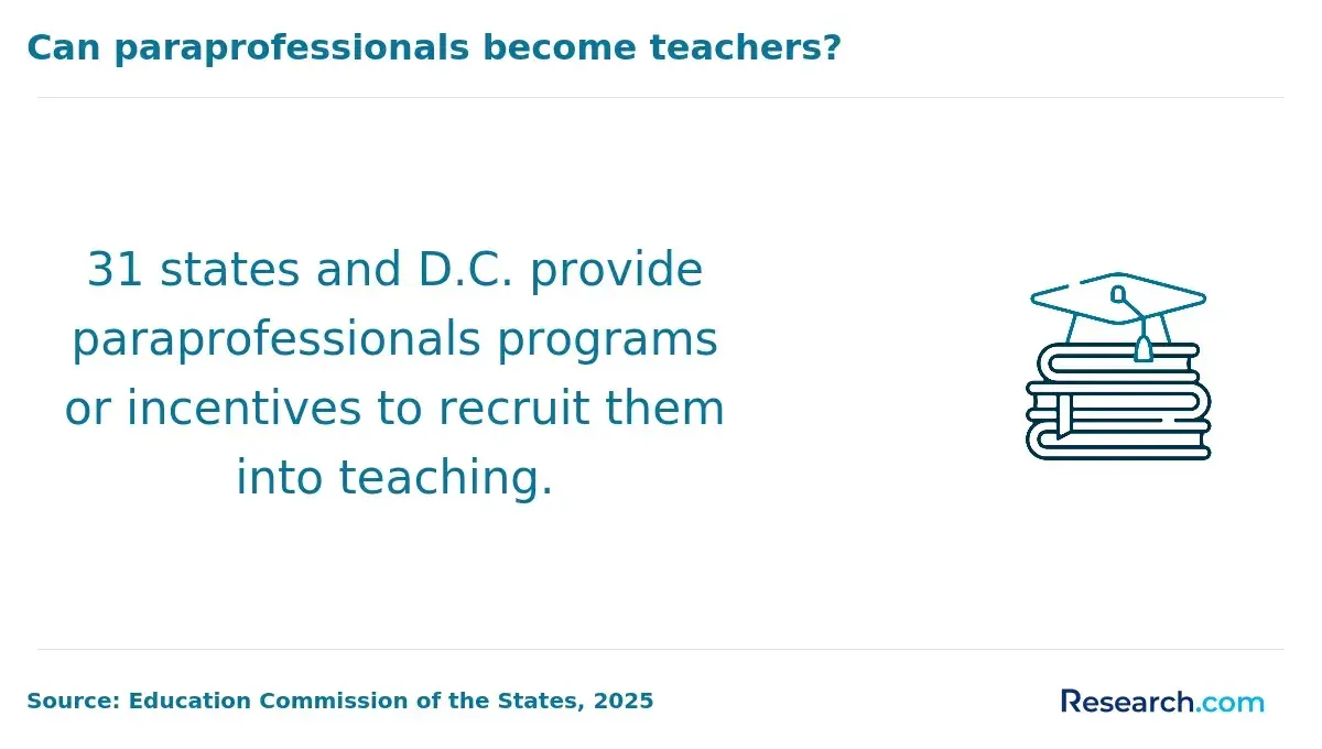 Can paraprofessionals become teachers?