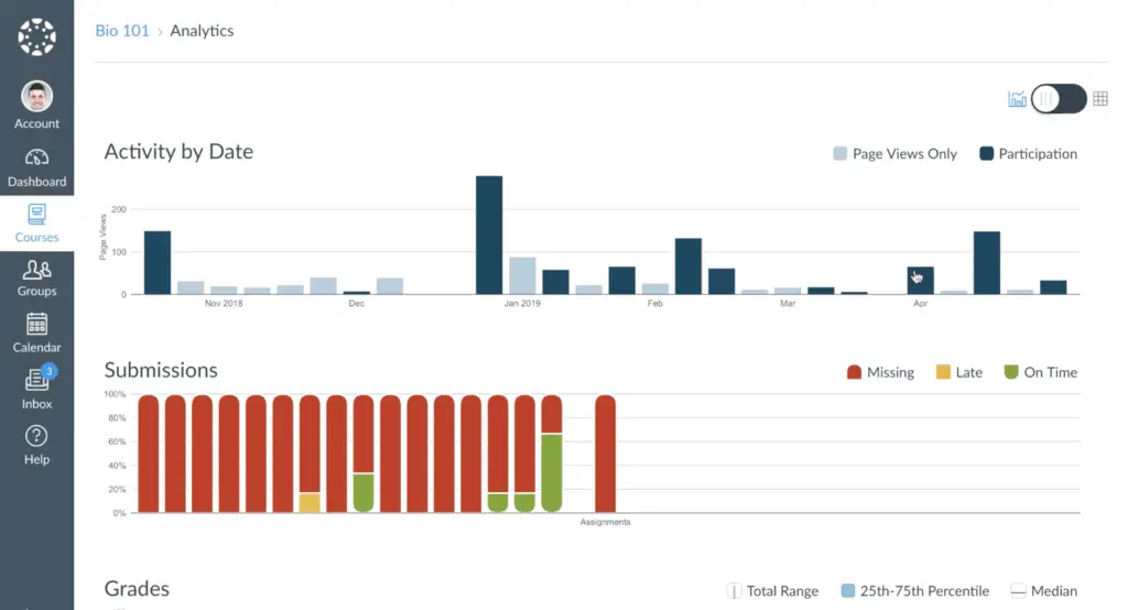 Canvas LMS dashboard with analytics charts