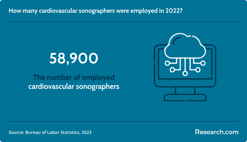 Cardiovascular sonographers employed in 2022
