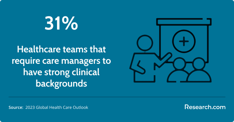 Percent of healthcare teams that require care managers to have strong clinical backgrounds.