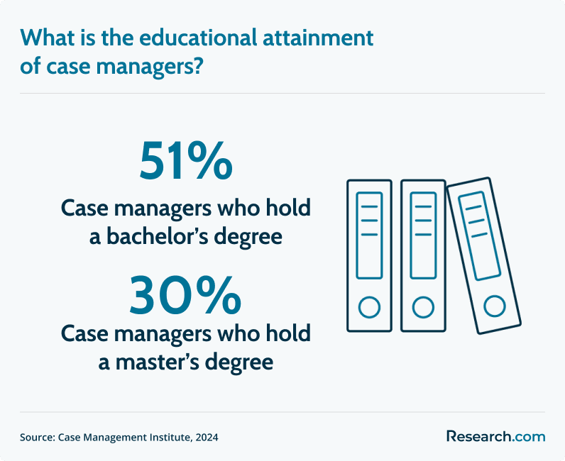 Case manager educational attainment