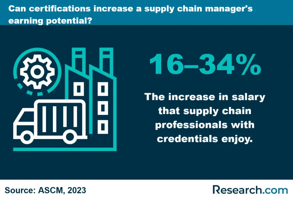 Can certifications increase a supply chain manager's earning potential?