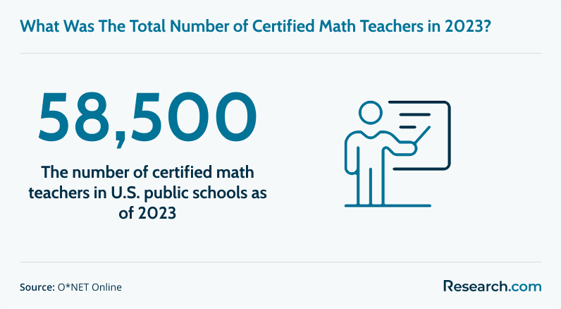 What was the total number of Certified Math Teachers in 2023?&nbsp;
