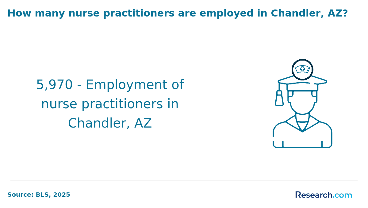 How many NPs are employed in Chandler, AZ?