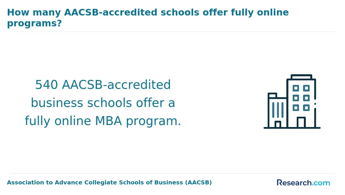 How many AACSB-accredited schools offer fully online programs?