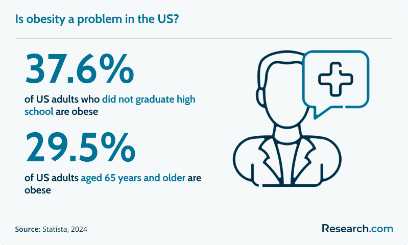 37.6% of US adults who did not graduate high school are obese; 29.5% of U.S. adults aged 65 and older are obese