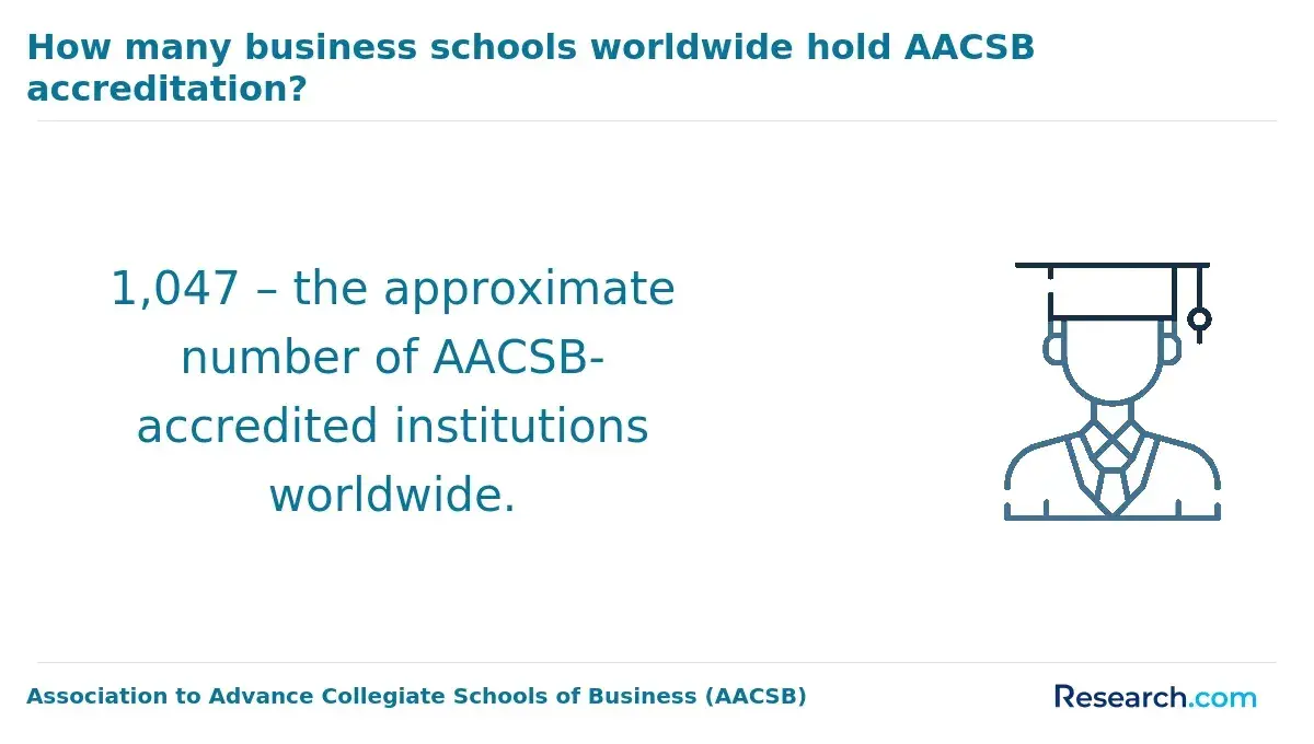 How many business schools worldwide hold AACSB accreditation?