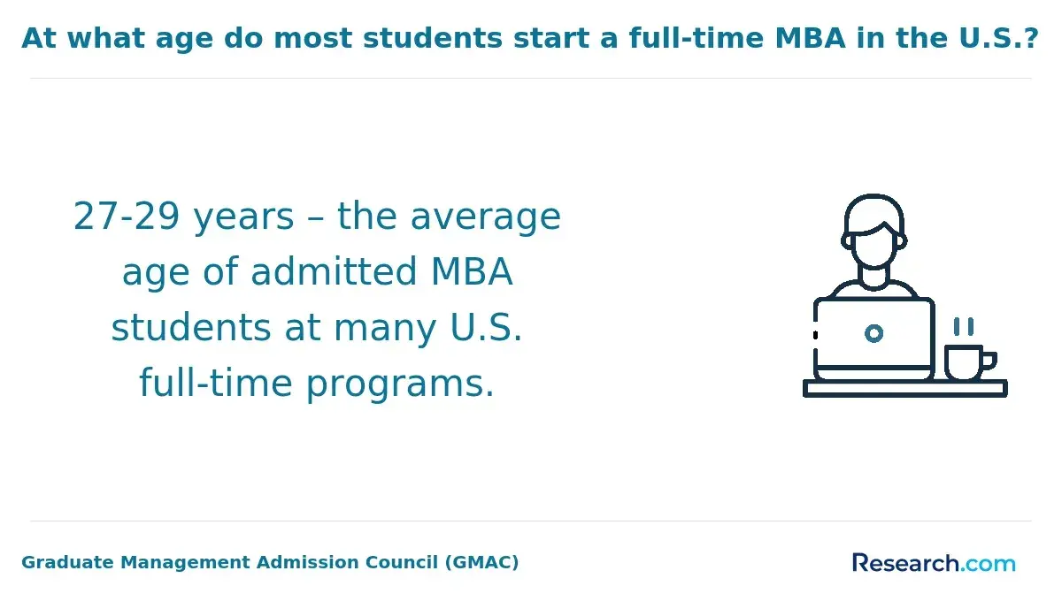 At what age do most students start a full-time MBA in the U.S.?