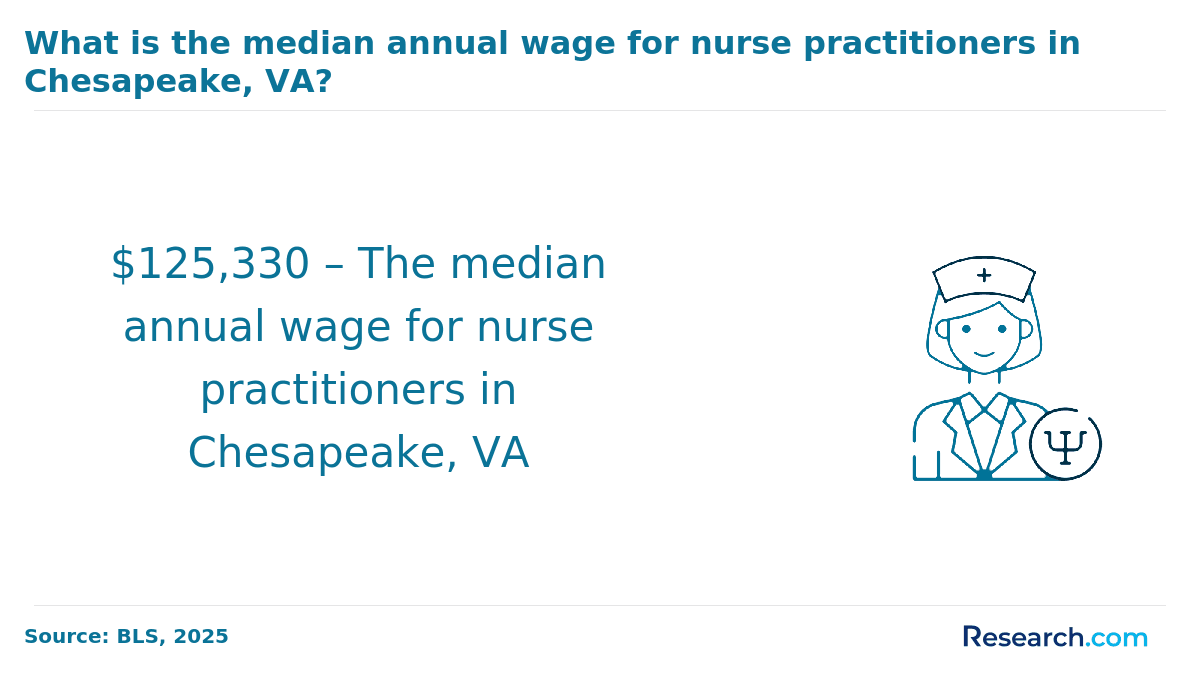 What is the median annual wage for nurse practitioners in Chesapeake, VA?