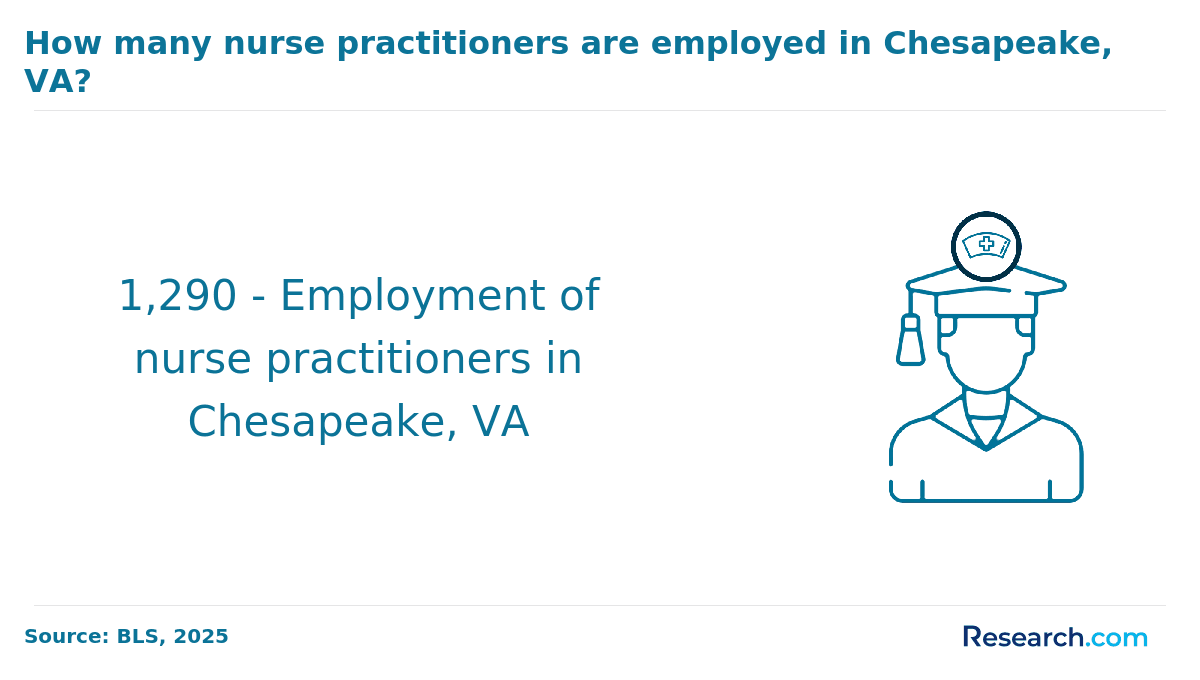 How many nurse practitioners are employed in Chesapeake, VA?