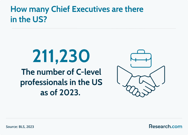 Chief executives in the US
