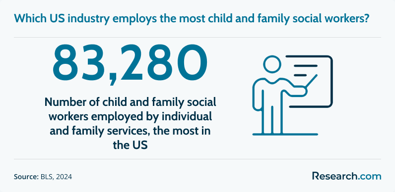 Child and Family Social Worker Top Industry.png