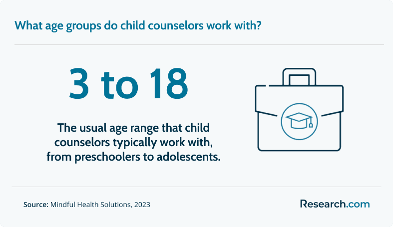 Child counselors typicall handle children age between 3 to 18 years old..png