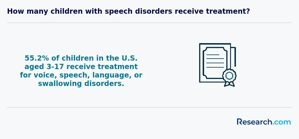 Children with speech disorders who receive treatment