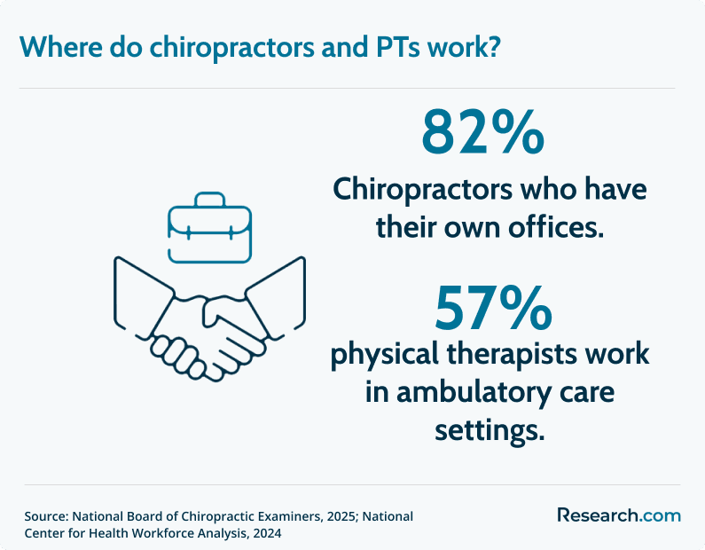 Chiropractor employer