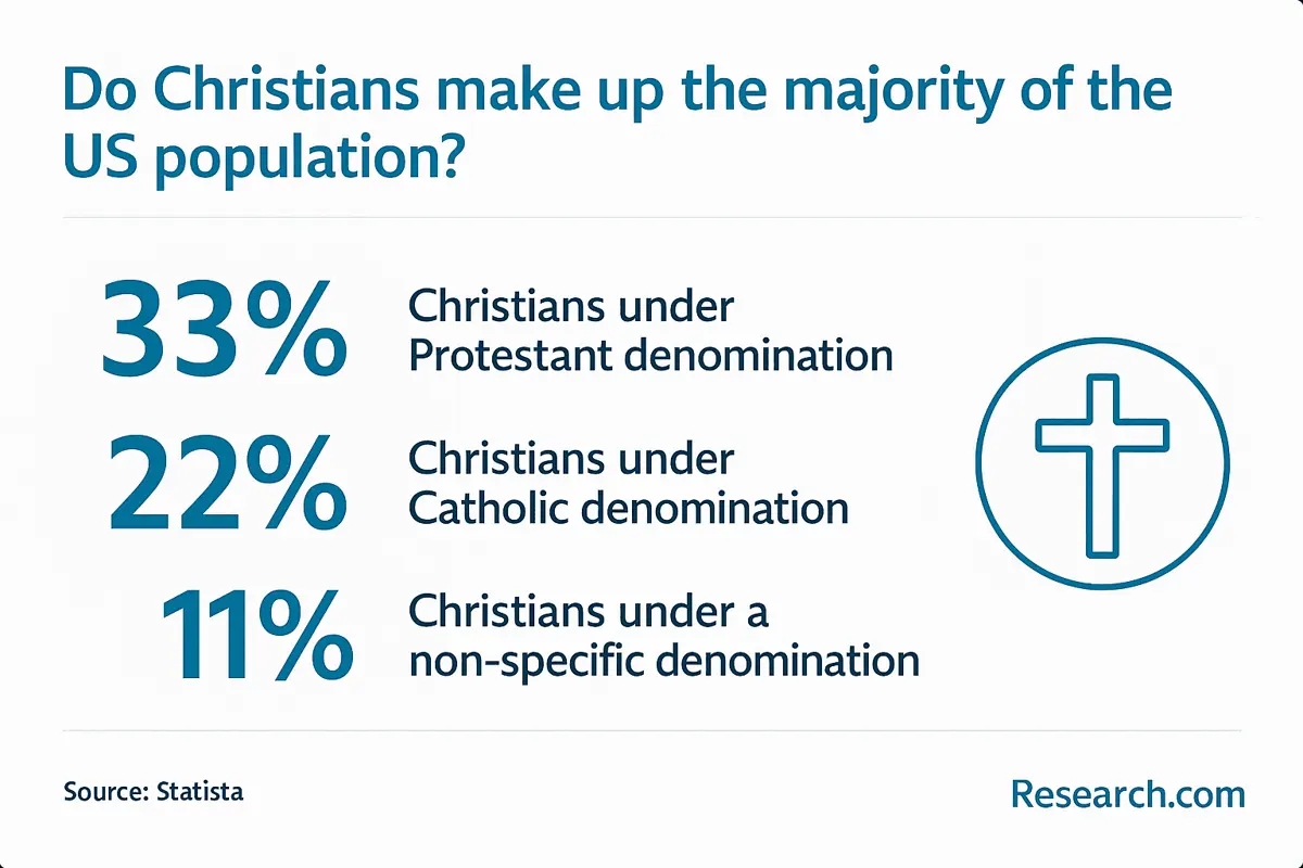 Christian population in the US